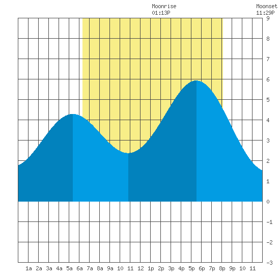 Potrero Point tide chart for Sunday, August 11, 2024