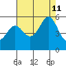 Potrero Point tide chart for Sunday, August 11, 2024