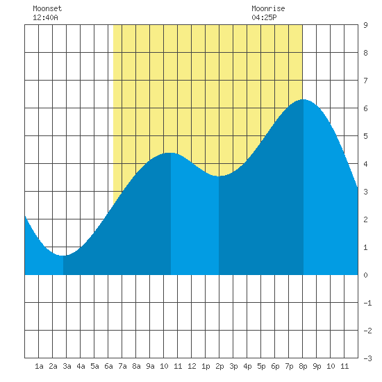 Potrero Point tide chart for Wednesday, August 14, 2024