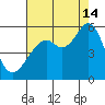 Potrero Point tide chart for Wednesday, August 14, 2024