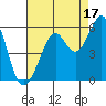 Potrero Point tide chart for Saturday, August 17, 2024