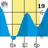 Potrero Point tide chart for Monday, August 19, 2024