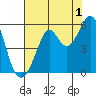 Potrero Point tide chart for Thursday, August 1, 2024