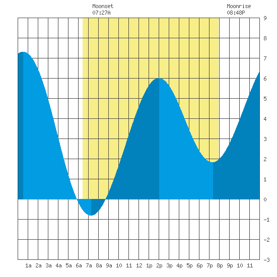 Potrero Point tide chart for Tuesday, August 20, 2024