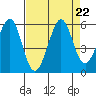 Potrero Point tide chart for Thursday, August 22, 2024