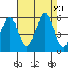 Potrero Point tide chart for Friday, August 23, 2024