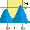 Potrero Point tide chart for Saturday, August 24, 2024