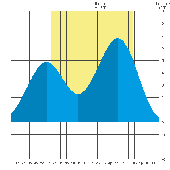 Potrero Point tide chart for Sunday, August 25, 2024