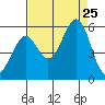 Potrero Point tide chart for Sunday, August 25, 2024