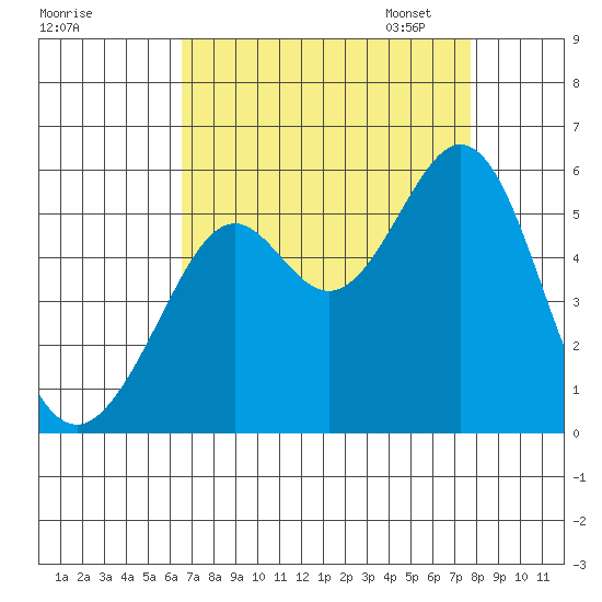 Potrero Point tide chart for Tuesday, August 27, 2024