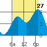 Potrero Point tide chart for Tuesday, August 27, 2024