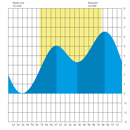Potrero Point tide chart for Wednesday, August 28, 2024