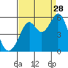 Potrero Point tide chart for Wednesday, August 28, 2024