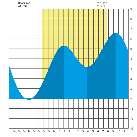 Potrero Point tide chart for Thursday, August 29, 2024