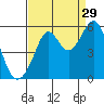 Potrero Point tide chart for Thursday, August 29, 2024