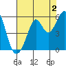 Potrero Point tide chart for Friday, August 2, 2024