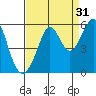 Potrero Point tide chart for Saturday, August 31, 2024