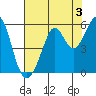 Potrero Point tide chart for Saturday, August 3, 2024