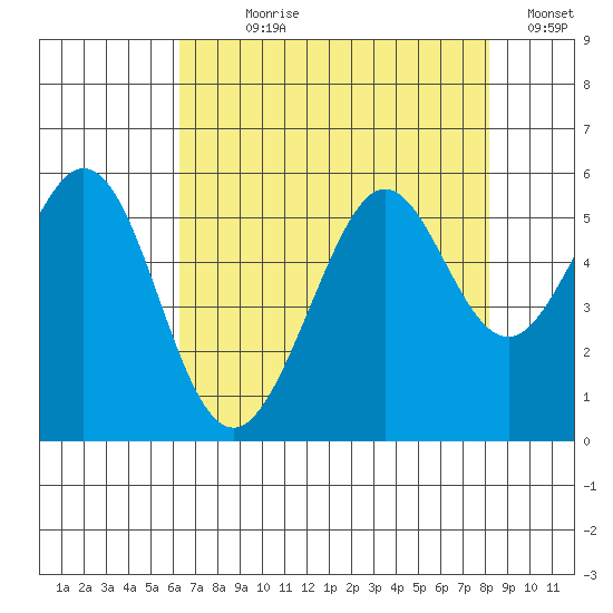 Potrero Point tide chart for Wednesday, August 7, 2024