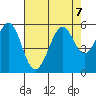 Potrero Point tide chart for Wednesday, August 7, 2024