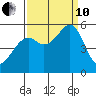 Potrero Point tide chart for Tuesday, September 10, 2024