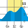Potrero Point tide chart for Wednesday, September 11, 2024
