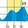 Potrero Point tide chart for Thursday, September 12, 2024