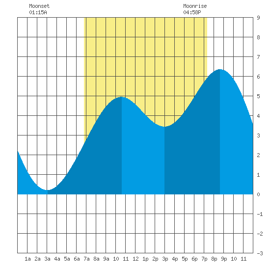Potrero Point tide chart for Friday, September 13, 2024