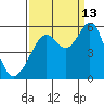 Potrero Point tide chart for Friday, September 13, 2024