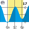 Potrero Point tide chart for Tuesday, September 17, 2024