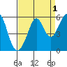 Potrero Point tide chart for Sunday, September 1, 2024
