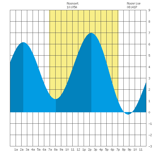 Potrero Point tide chart for Friday, September 20, 2024