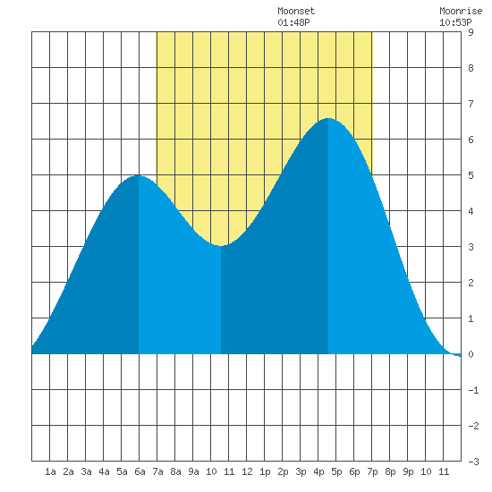 Potrero Point tide chart for Monday, September 23, 2024