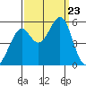 Potrero Point tide chart for Monday, September 23, 2024