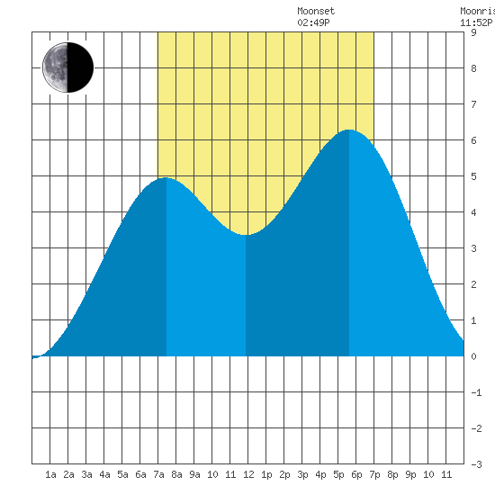 Potrero Point tide chart for Tuesday, September 24, 2024