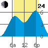 Potrero Point tide chart for Tuesday, September 24, 2024
