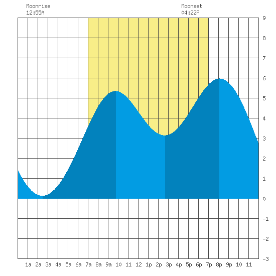 Potrero Point tide chart for Thursday, September 26, 2024