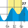 Potrero Point tide chart for Friday, September 27, 2024