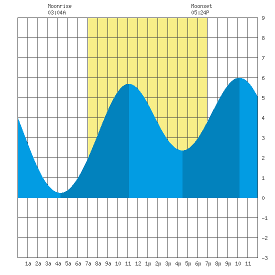 Potrero Point tide chart for Saturday, September 28, 2024