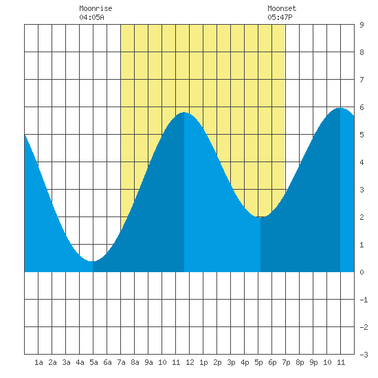 Potrero Point tide chart for Sunday, September 29, 2024