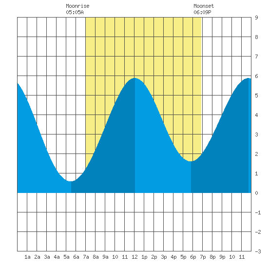 Potrero Point tide chart for Monday, September 30, 2024