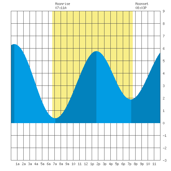 Potrero Point tide chart for Tuesday, September 3, 2024