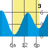Potrero Point tide chart for Tuesday, September 3, 2024