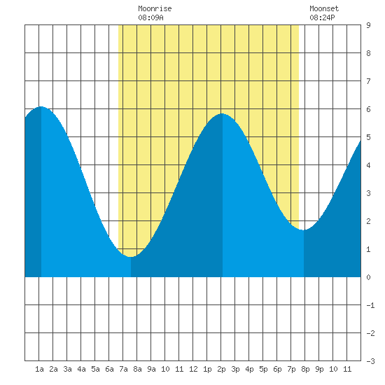 Potrero Point tide chart for Wednesday, September 4, 2024