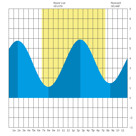 Potrero Point tide chart for Thursday, September 5, 2024