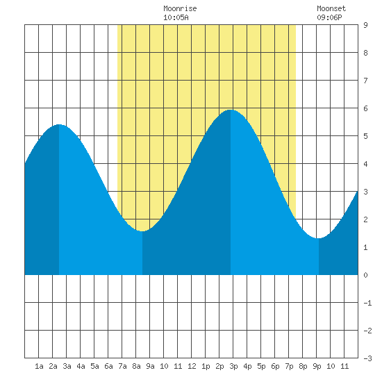 Potrero Point tide chart for Friday, September 6, 2024