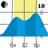 Potrero Point tide chart for Thursday, October 10, 2024