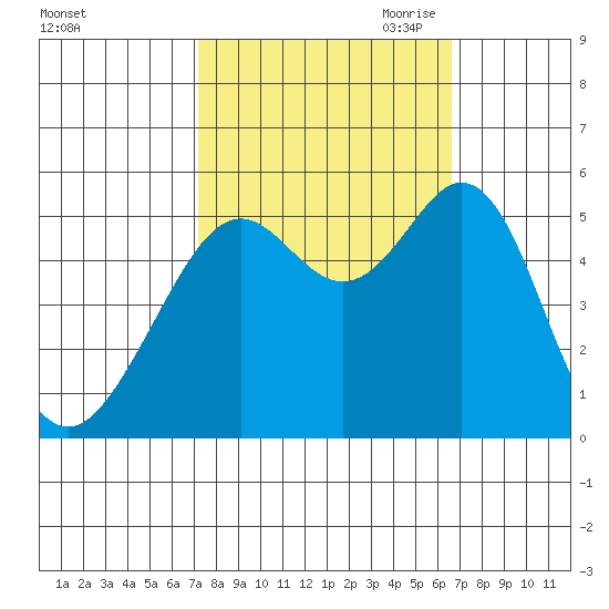 Potrero Point tide chart for Friday, October 11, 2024