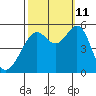 Potrero Point tide chart for Friday, October 11, 2024