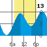 Potrero Point tide chart for Sunday, October 13, 2024
